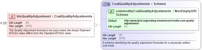 XSD Diagram of btuQualityAdjustment in schema fpml-com-5-9_xsd1 (Financial products Markup Language (FpML®))