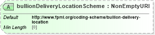 XSD Diagram of bullionDeliveryLocationScheme in schema fpml-com-5-9_xsd2 (Financial products Markup Language (FpML®))