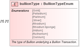 XSD Diagram of bullionType in schema fpml-com-5-9_xsd (Financial products Markup Language (FpML®))