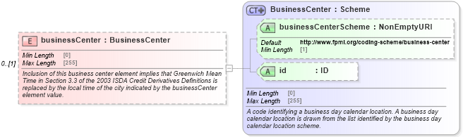 XSD Diagram of businessCenter in schema fpml-option-shared-5-9_xsd (Financial products Markup Language (FpML®))