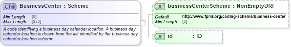 XSD Diagram of BusinessCenter in schema fpml-shared-5-9_xsd2 (Financial products Markup Language (FpML®))