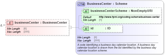 XSD Diagram of businessCenter in schema fpml-shared-5-9_xsd3 (Financial products Markup Language (FpML®))