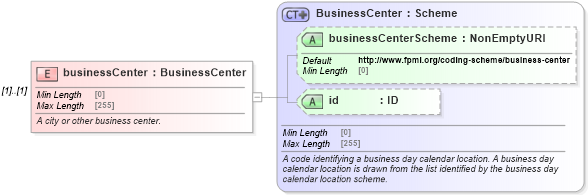 XSD Diagram of businessCenter in schema fpml-asset-5-9_xsd4 (Financial products Markup Language (FpML®))