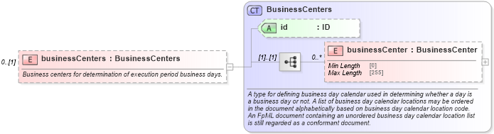 XSD Diagram of businessCenters in schema fpml-fx-5-9_xsd2 (Financial products Markup Language (FpML®))