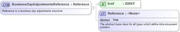 XSD Diagram of BusinessDayAdjustmentsReference in schema fpml-shared-5-9_xsd (Financial products Markup Language (FpML®))