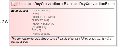 XSD Diagram of businessDayConvention in schema fpml-ird-5-9_xsd (Financial products Markup Language (FpML®))