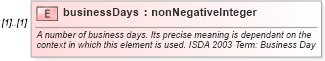XSD Diagram of businessDays in schema fpml-cd-5-9_xsd (Financial products Markup Language (FpML®))