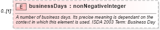 XSD Diagram of businessDays in schema fpml-cd-5-9_xsd1 (Financial products Markup Language (FpML®))
