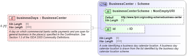 XSD Diagram of businessDays in schema fpml-com-5-9_xsd1 (Financial products Markup Language (FpML®))