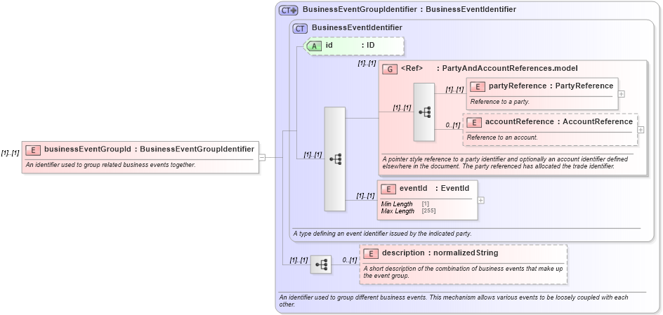 XSD Diagram of businessEventGroupId in schema fpml-loan-5-9_xsd (Financial products Markup Language (FpML®))