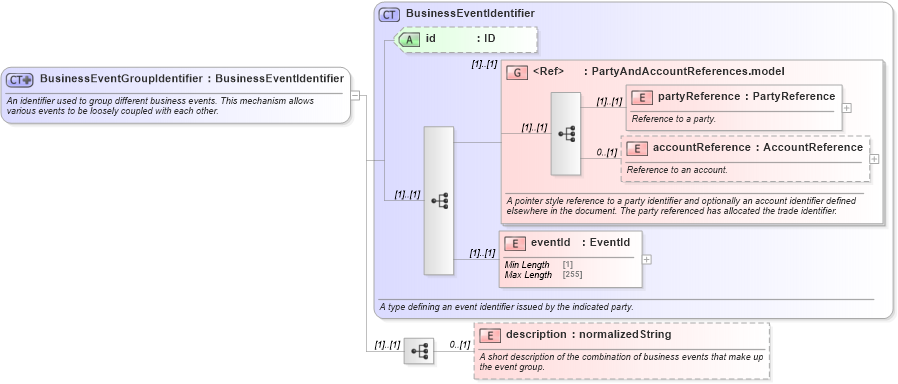 XSD Diagram of BusinessEventGroupIdentifier in schema fpml-loan-5-9_xsd (Financial products Markup Language (FpML®))