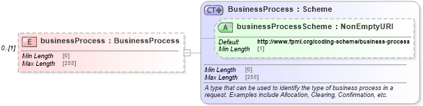 XSD Diagram of businessProcess in schema fpml-msg-5-9_xsd2 (Financial products Markup Language (FpML®))