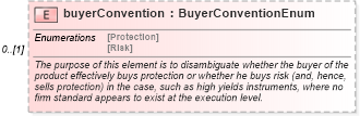 XSD Diagram of buyerConvention in schema fpml-cd-5-9_xsd1 (Financial products Markup Language (FpML®))