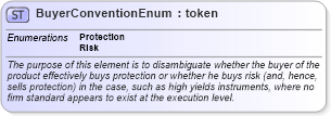 XSD Diagram of BuyerConventionEnum in schema fpml-enum-5-9_xsd2 (Financial products Markup Language (FpML®))