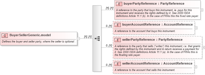 XSD Diagram of BuyerSellerGeneric.model in schema fpml-generic-5-9_xsd1 (Financial products Markup Language (FpML®))