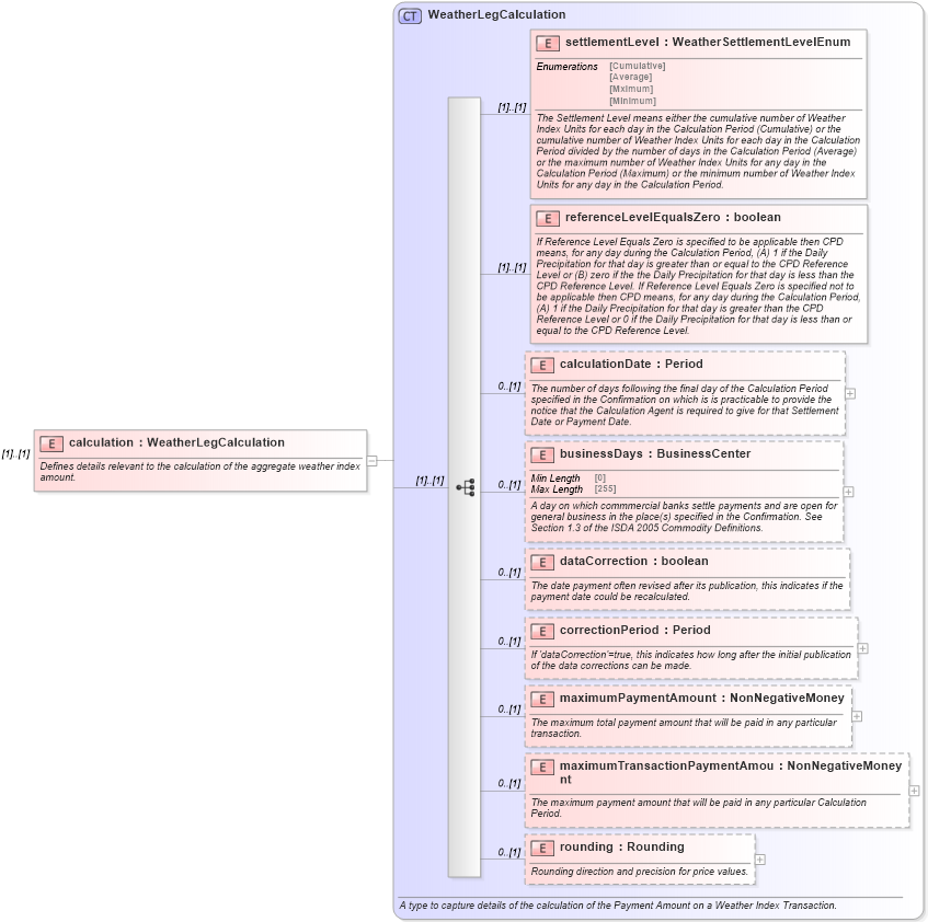 XSD Diagram of calculation in schema fpml-com-5-9_xsd1 (Financial products Markup Language (FpML®))