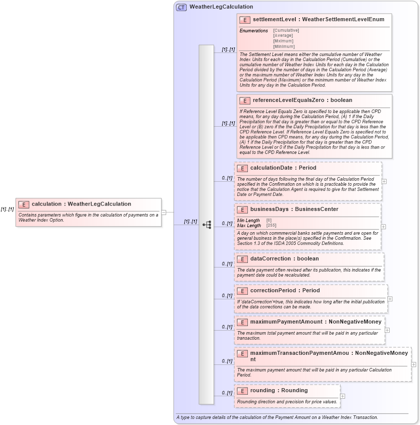 XSD Diagram of calculation in schema fpml-com-5-9_xsd1 (Financial products Markup Language (FpML®))