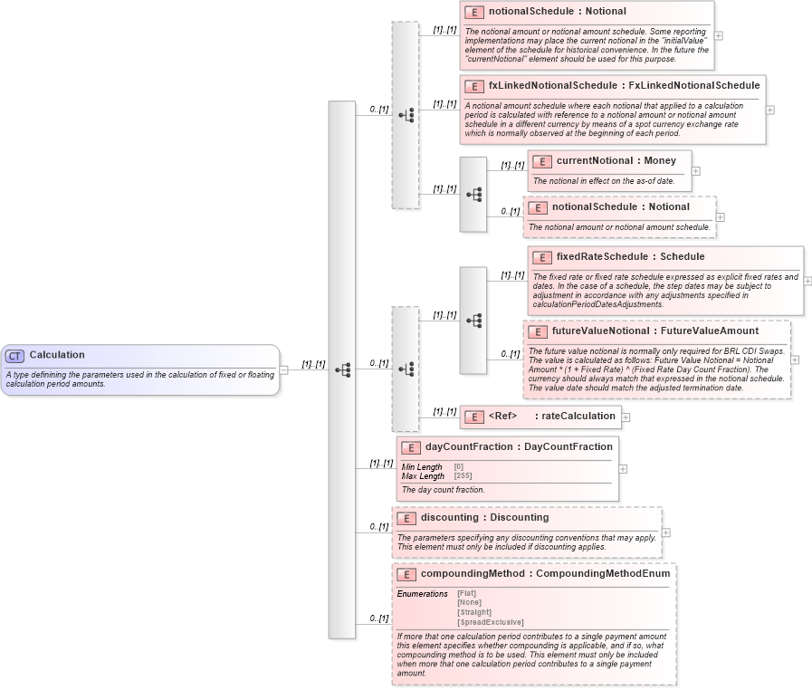 XSD Diagram of Calculation in schema fpml-ird-5-9_xsd2 (Financial products Markup Language (FpML®))