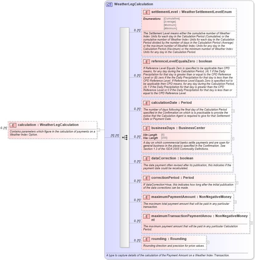XSD Diagram of calculation in schema fpml-com-5-9_xsd2 (Financial products Markup Language (FpML®))
