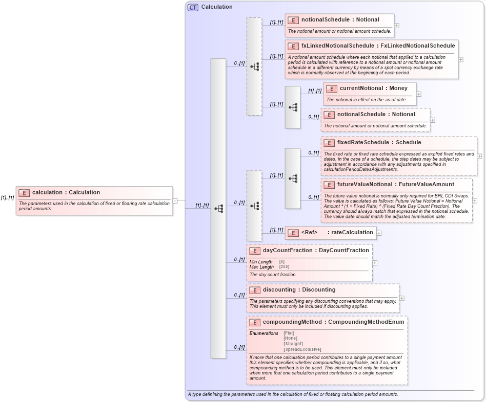 XSD Diagram of calculation in schema fpml-ird-5-9_xsd3 (Financial products Markup Language (FpML®))