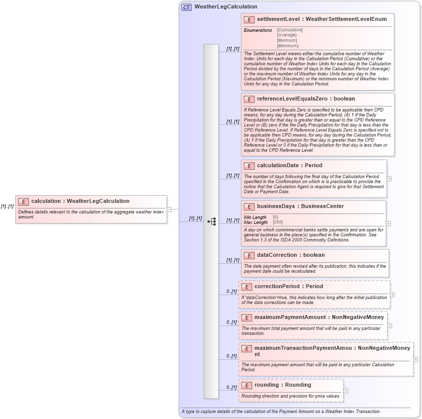 XSD Diagram of calculation in schema fpml-com-5-9_xsd (Financial products Markup Language (FpML®))