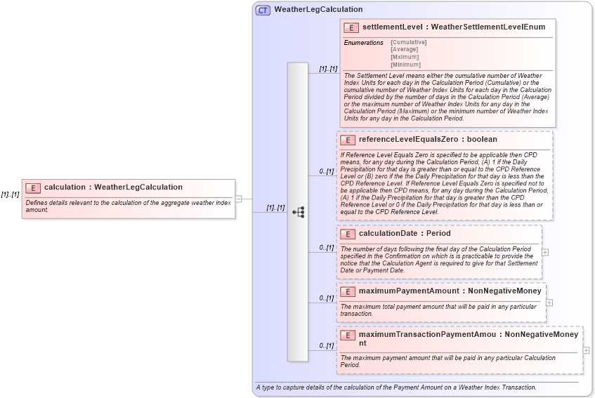 XSD Diagram of calculation in schema fpml-com-5-9_xsd3 (Financial products Markup Language (FpML®))