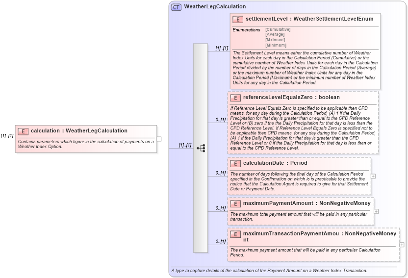 XSD Diagram of calculation in schema fpml-com-5-9_xsd3 (Financial products Markup Language (FpML®))