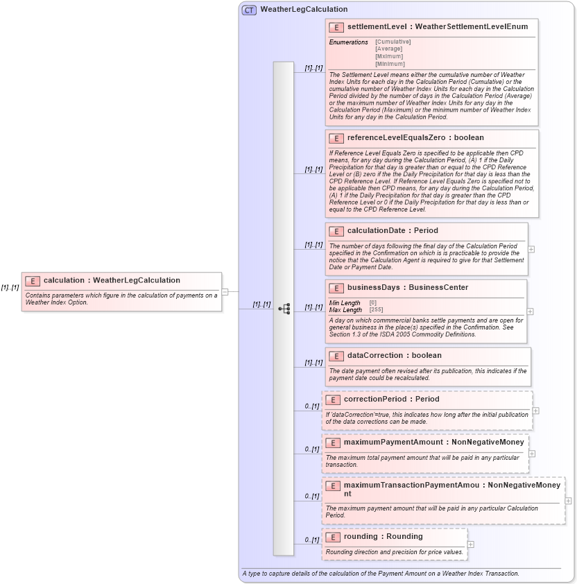 XSD Diagram of calculation in schema fpml-com-5-9_xsd (Financial products Markup Language (FpML®))