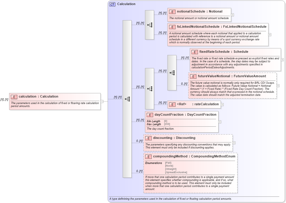 XSD Diagram of calculation in schema fpml-ird-5-9_xsd (Financial products Markup Language (FpML®))