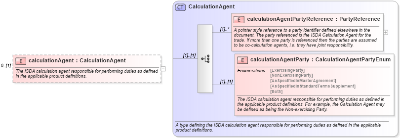 XSD Diagram of calculationAgent in schema fpml-doc-5-9_xsd4 (Financial products Markup Language (FpML®))