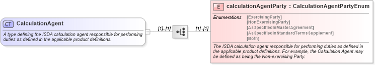 XSD Diagram of CalculationAgent in schema fpml-shared-5-9_xsd2 (Financial products Markup Language (FpML®))