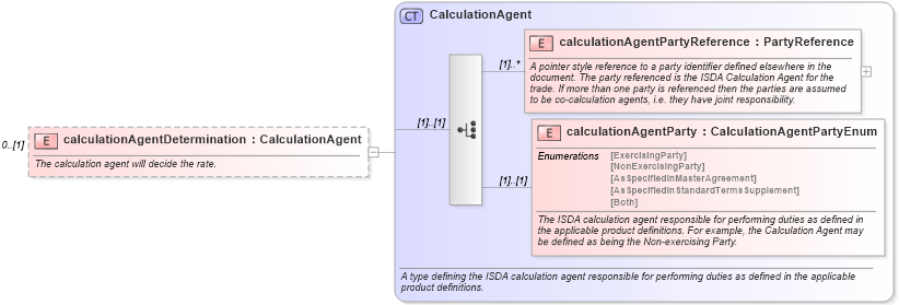 XSD Diagram of calculationAgentDetermination in schema fpml-ird-5-9_xsd2 (Financial products Markup Language (FpML®))