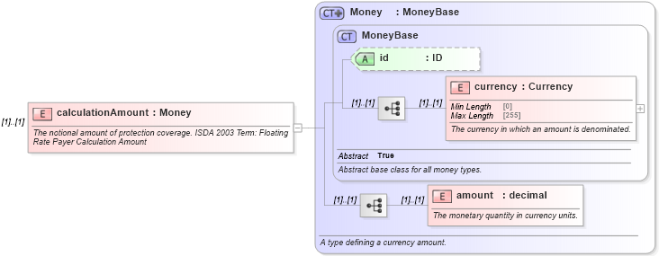 XSD Diagram of calculationAmount in schema fpml-cd-5-9_xsd (Financial products Markup Language (FpML®))