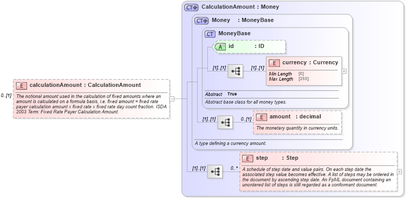 XSD Diagram of calculationAmount in schema fpml-cd-5-9_xsd1 (Financial products Markup Language (FpML®))