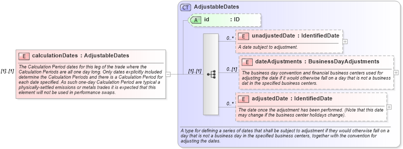 XSD Diagram of calculationDates in schema fpml-com-5-9_xsd2 (Financial products Markup Language (FpML®))
