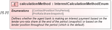 XSD Diagram of calculationMethod in schema fpml-loan-5-9_xsd (Financial products Markup Language (FpML®))