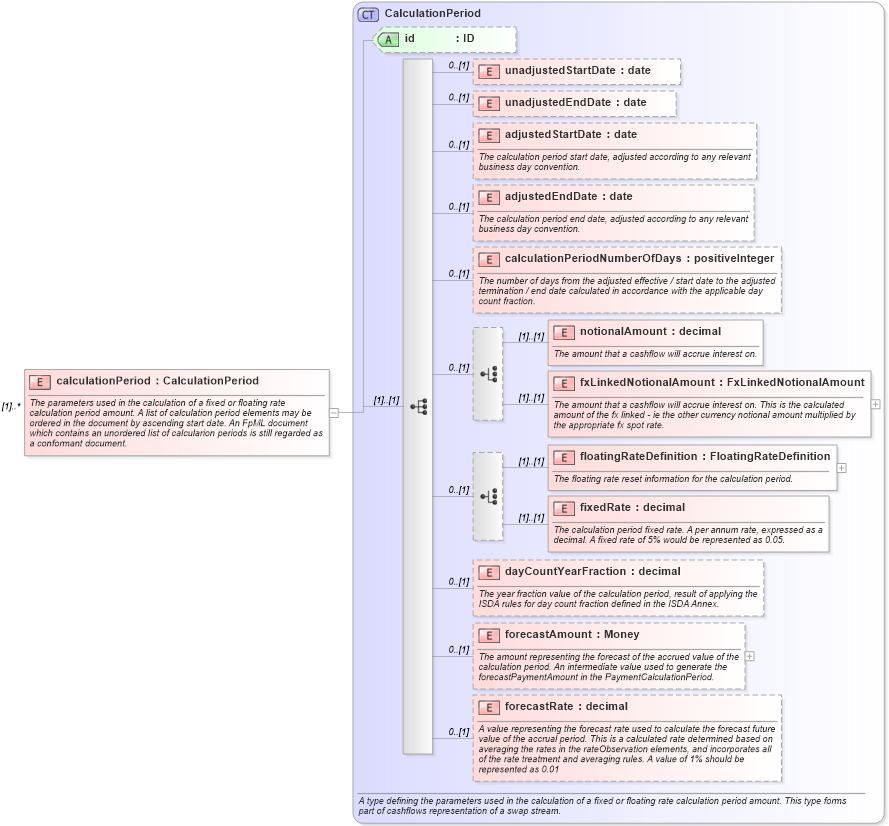 XSD Diagram of calculationPeriod in schema fpml-ird-5-9_xsd3 (Financial products Markup Language (FpML®))