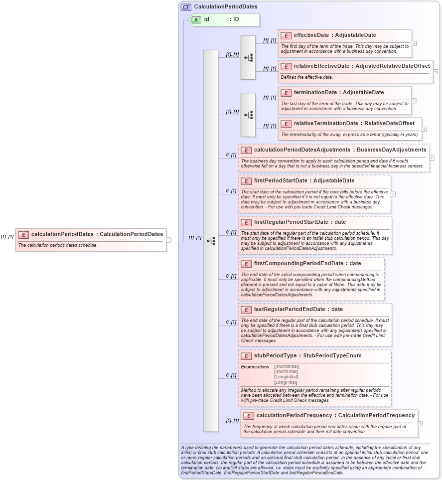 XSD Diagram of calculationPeriodDates in schema fpml-ird-5-9_xsd1 (Financial products Markup Language (FpML®))