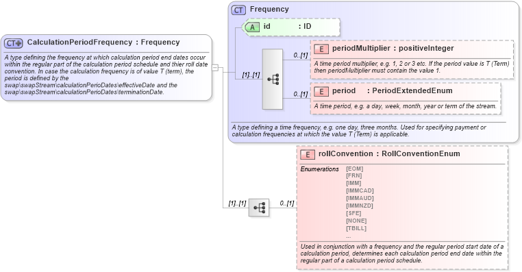 XSD Diagram of CalculationPeriodFrequency in schema fpml-shared-5-9_xsd4 (Financial products Markup Language (FpML®))