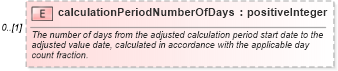 XSD Diagram of calculationPeriodNumberOfDays in schema fpml-shared-5-9_xsd4 (Financial products Markup Language (FpML®))