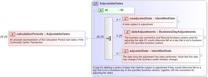 XSD Diagram of calculationPeriods in schema fpml-com-5-9_xsd2 (Financial products Markup Language (FpML®))
