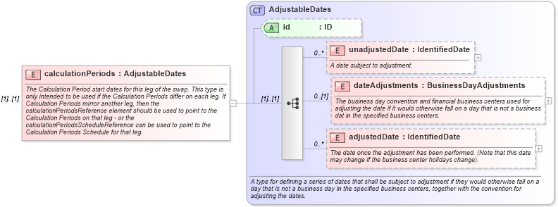 XSD Diagram of calculationPeriods in schema fpml-com-5-9_xsd2 (Financial products Markup Language (FpML®))