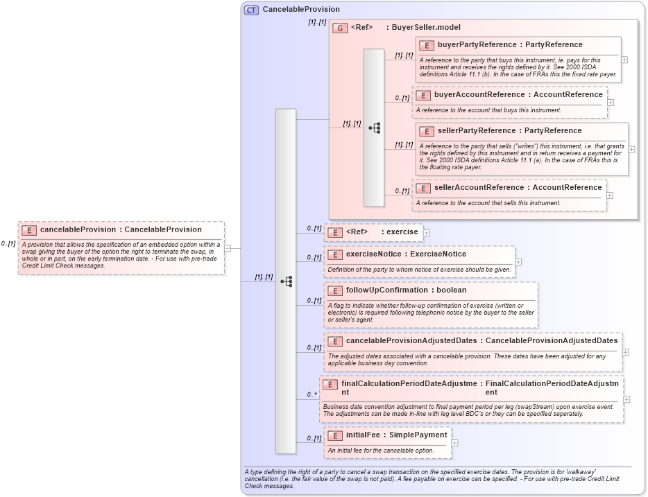 XSD Diagram of cancelableProvision in schema fpml-ird-5-9_xsd1 (Financial products Markup Language (FpML®))