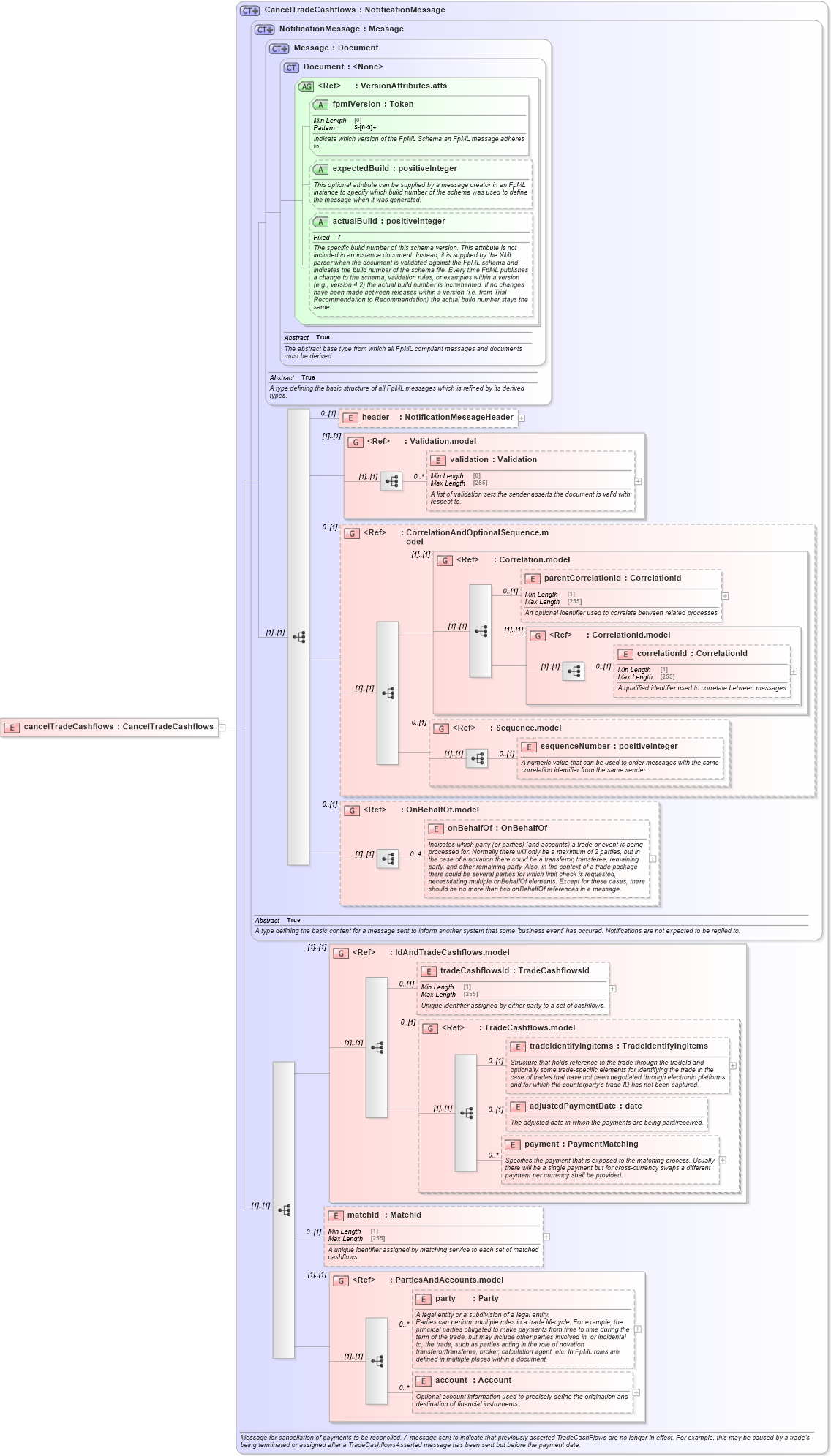 XSD Diagram of cancelTradeCashflows in schema fpml-reconciliation-5-9_xsd (Financial products Markup Language (FpML®))