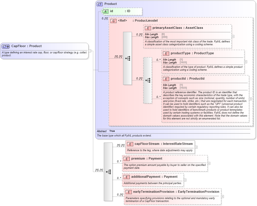 XSD Diagram of CapFloor in schema fpml-ird-5-9_xsd1 (Financial products Markup Language (FpML®))