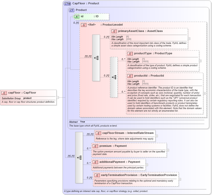 XSD Diagram of capFloor in schema fpml-ird-5-9_xsd1 (Financial products Markup Language (FpML®))