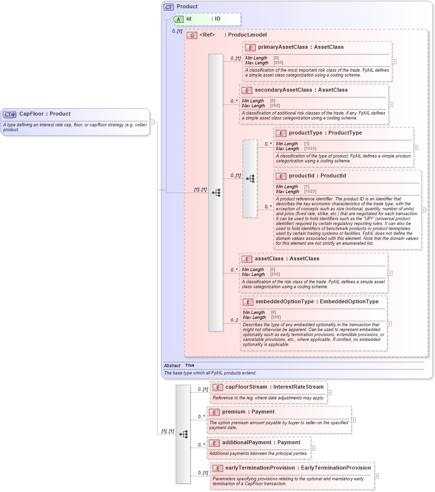 XSD Diagram of CapFloor in schema fpml-ird-5-9_xsd3 (Financial products Markup Language (FpML®))