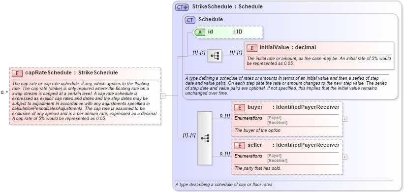 XSD Diagram of capRateSchedule in schema fpml-shared-5-9_xsd5 (Financial products Markup Language (FpML®))