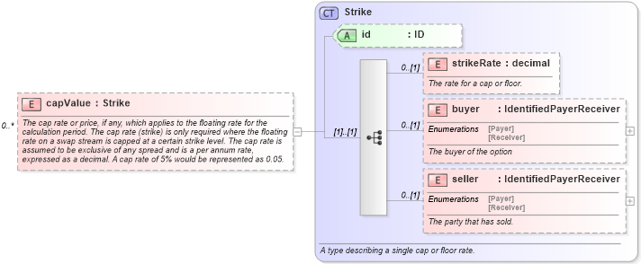 XSD Diagram of capValue in schema fpml-reconciliation-5-9_xsd (Financial products Markup Language (FpML®))