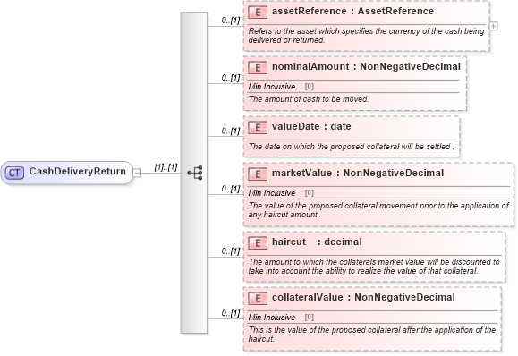 XSD Diagram of CashDeliveryReturn in schema fpml-collateral-processes-5-9_xsd (Financial products Markup Language (FpML®))